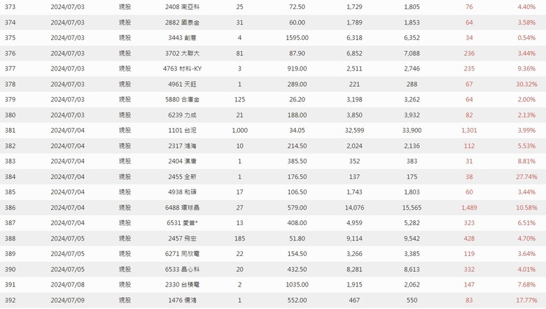 2024年 零0股便當流 年報 心得分享
