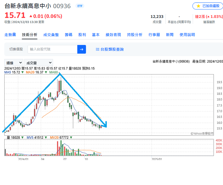 各種 月月配ETF 投了一年 似乎 都原地踏步