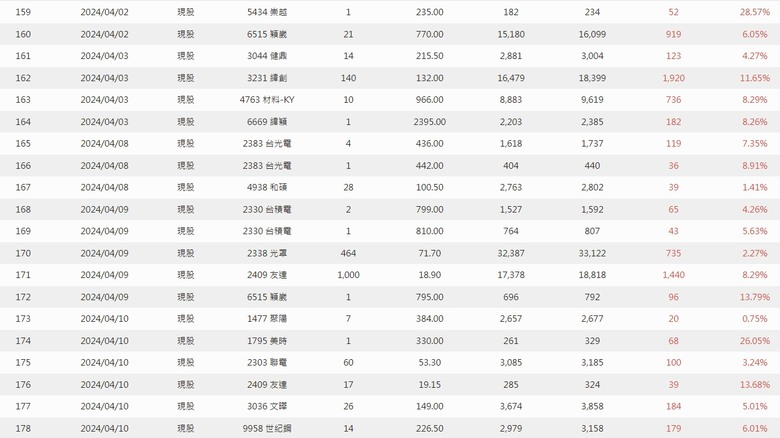 點我看大圖 2024年 零0股便當流 年報 心得分享