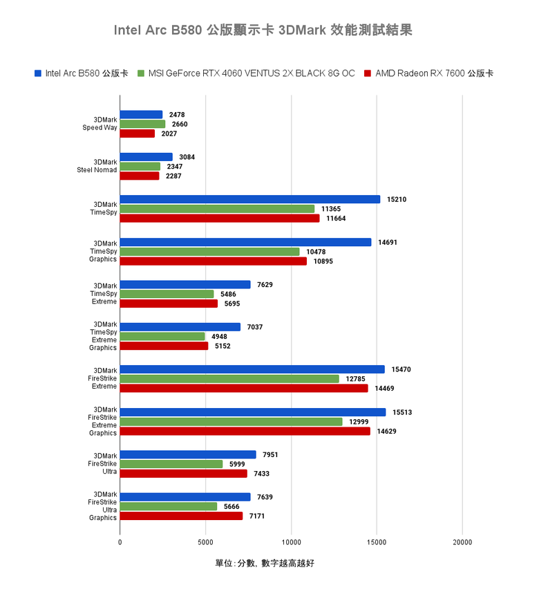 Intel Arc B580 公版顯示卡開箱實測 以定價魔法與 12 GB 顯示記憶體打入市場的主流顯卡選擇