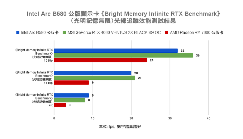 Intel Arc B580 公版顯示卡開箱實測 以定價魔法與 12 GB 顯示記憶體打入市場的主流顯卡選擇