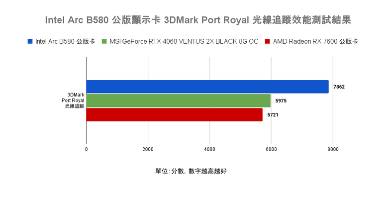 Intel Arc B580 公版顯示卡開箱實測 以定價魔法與 12 GB 顯示記憶體打入市場的主流顯卡選擇