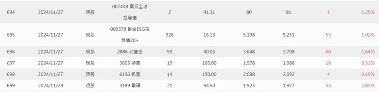2024年 零0股便當流 年報 心得分享