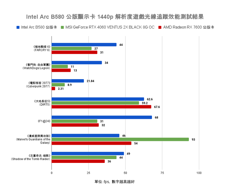 Intel Arc B580 公版顯示卡開箱實測 以定價魔法與 12 GB 顯示記憶體打入市場的主流顯卡選擇