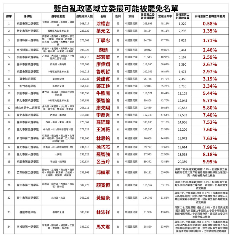 罷免只聽令舉手的藍委們就是罷免傅崐萁，就是救台灣救自由民主！(有民團整理名單)