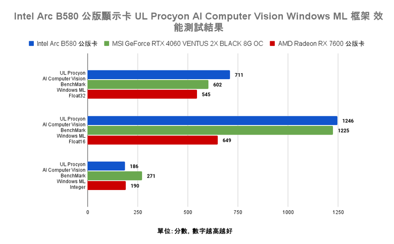 Intel Arc B580 公版顯示卡開箱實測 以定價魔法與 12 GB 顯示記憶體打入市場的主流顯卡選擇