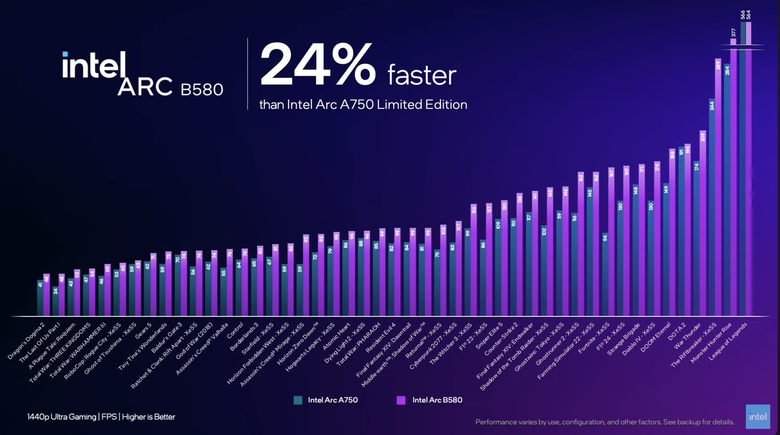 Intel 推出新世代 Arc B580／B570 獨立顯卡 以 249 美元價格突入 1440p 解析度遊戲市場