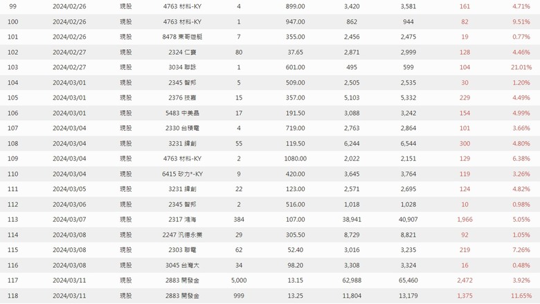 2024年 零0股便當流 年報 心得分享