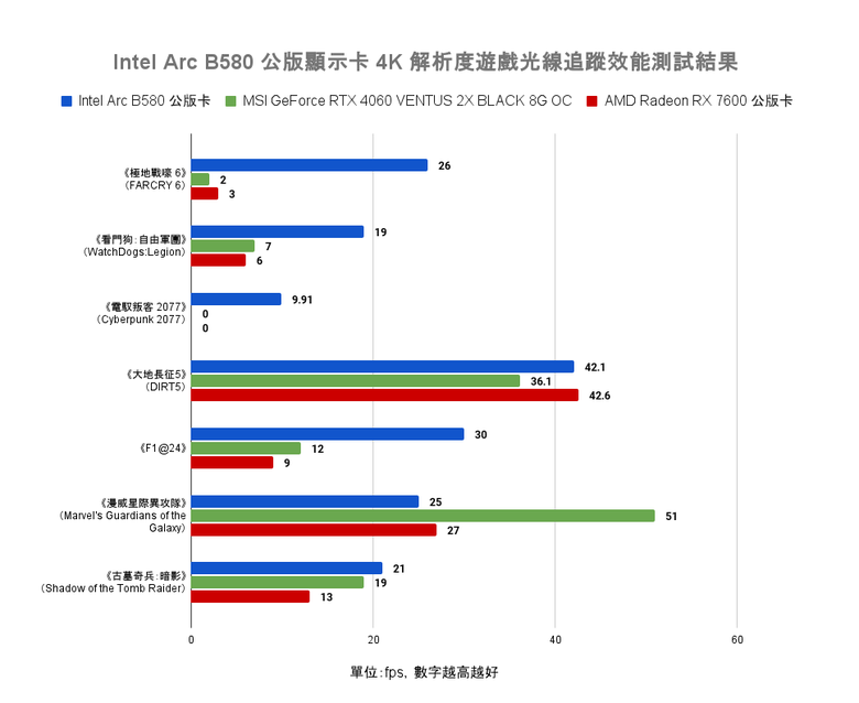 Intel Arc B580 公版顯示卡開箱實測 以定價魔法與 12 GB 顯示記憶體打入市場的主流顯卡選擇