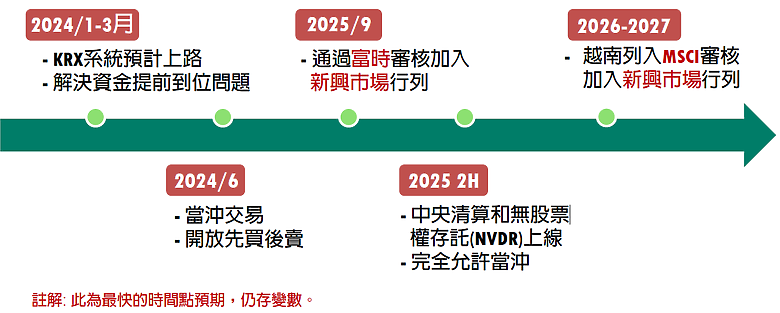 錢進越南股市完全攻略