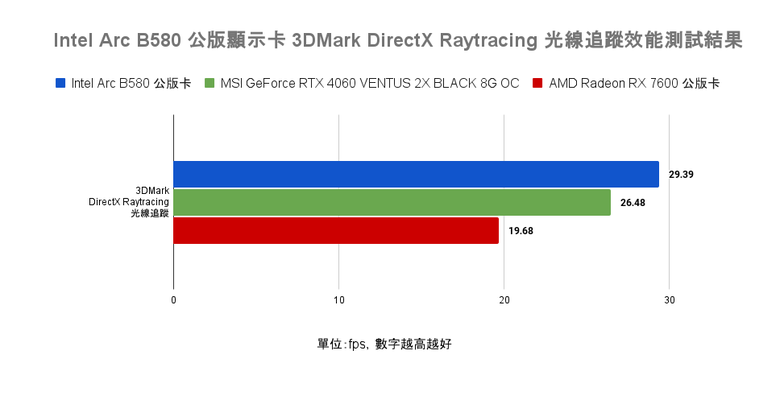 Intel Arc B580 公版顯示卡開箱實測 以定價魔法與 12 GB 顯示記憶體打入市場的主流顯卡選擇