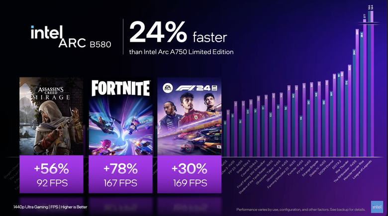 Intel 推出新世代 Arc B580／B570 獨立顯卡 以 249 美元價格突入 1440p 解析度遊戲市場