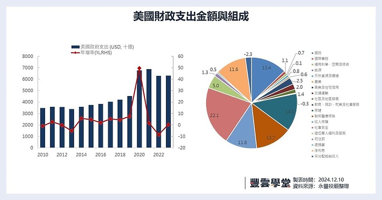 川普的秘密武器─D.O.G.E的六問,會是美國2025年債市的救命稻草?