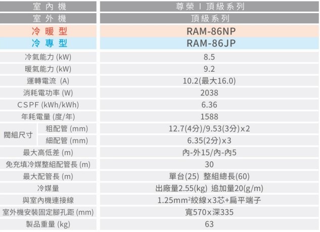 請問一對三VS窗型冷氣+一對二，哪種配置比較省電?