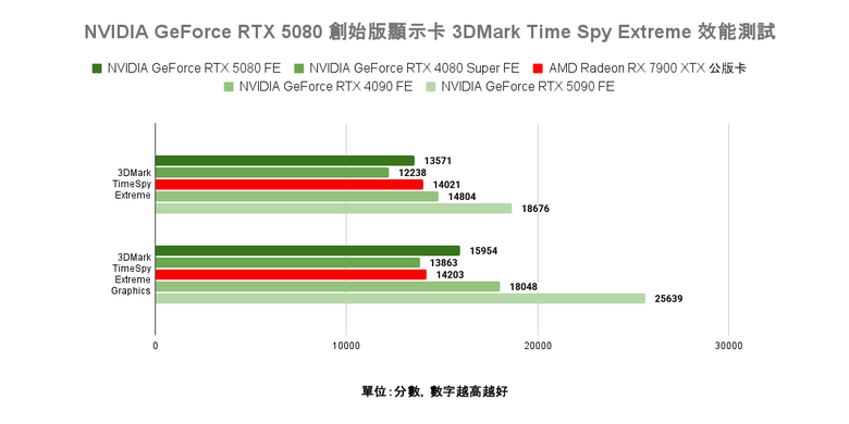 點我看大圖 NVIDIA GeForce RTX 5080 創始版顯示卡開箱實測 老黃刀法再度精湛切割 4K 解析度遊戲新顯卡的必選之作?
