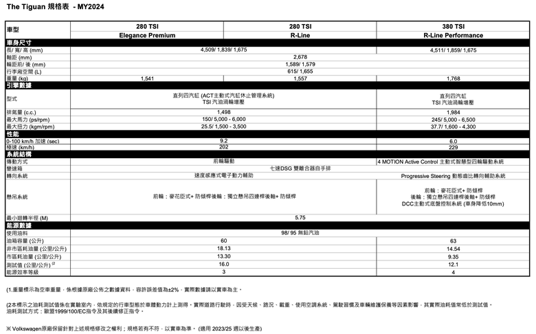 點我看大圖 Volkswagen Tiguan 追加280 TSI R-Line車型|搭載帥氣的運動化外型套件及19吋輪圈、售價151.8萬元!