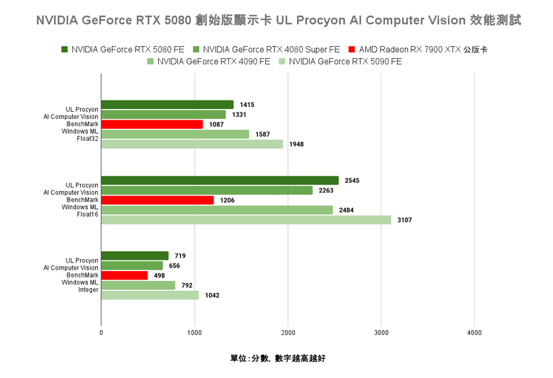 點我看大圖 NVIDIA GeForce RTX 5080 創始版顯示卡開箱實測 老黃刀法再度精湛切割 4K 解析度遊戲新顯卡的必選之作?
