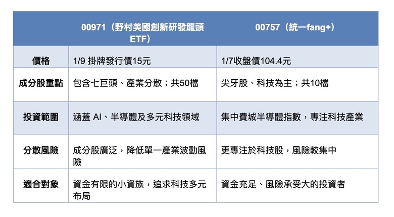 00757 00971怎麼選?