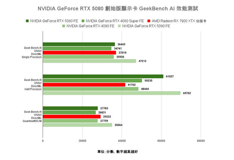 點我看大圖 NVIDIA GeForce RTX 5080 創始版顯示卡開箱實測 老黃刀法再度精湛切割 4K 解析度遊戲新顯卡的必選之作?