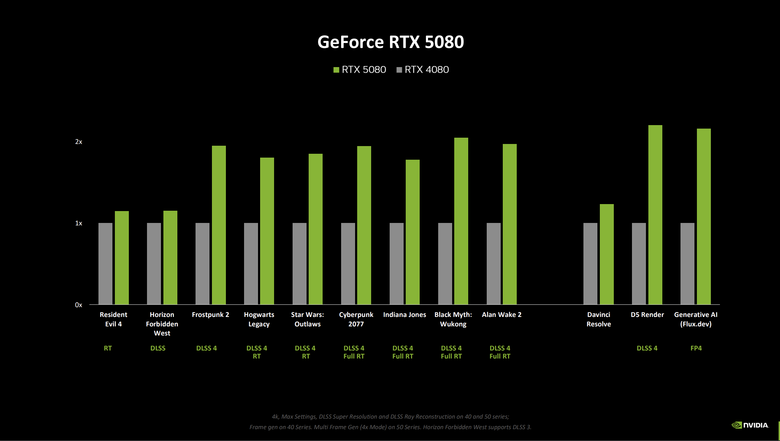 點我看大圖 NVIDIA GeForce RTX 5080 創始版顯示卡開箱實測 老黃刀法再度精湛切割 4K 解析度遊戲新顯卡的必選之作?