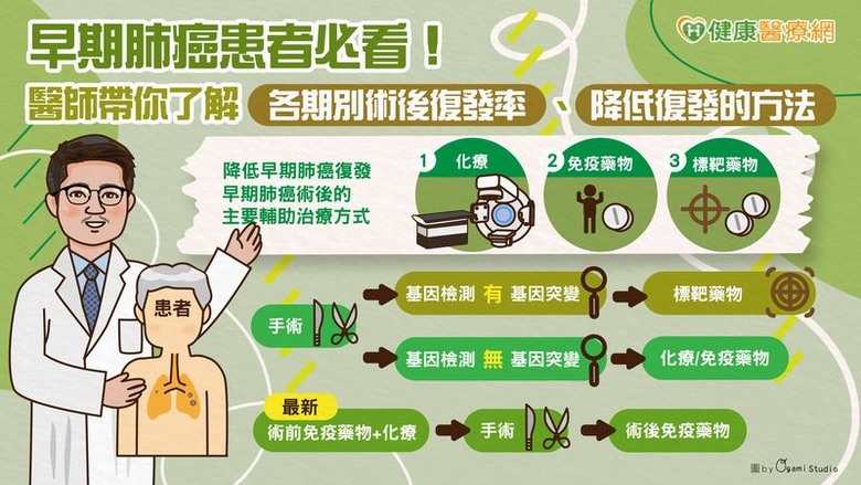 早期肺癌患者必看！醫師帶你了解各期別術後復發率、降低復發的方法