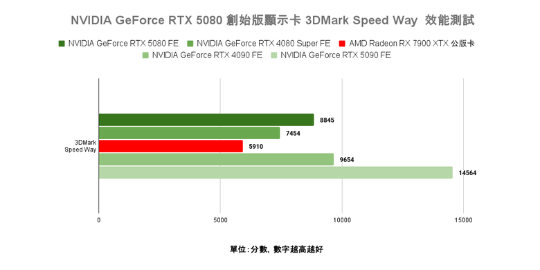 點我看大圖 NVIDIA GeForce RTX 5080 創始版顯示卡開箱實測 老黃刀法再度精湛切割 4K 解析度遊戲新顯卡的必選之作?