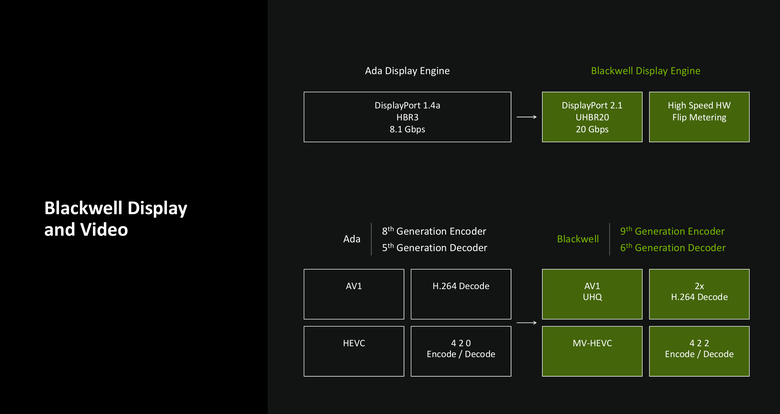 NVIDIA 新一代 RTX Blackwell 顯示架構解析 以 AI 最佳化設計提供更有效率/效能表現的顯示核心