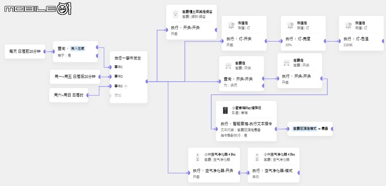 智慧家庭-淺談相關概念與資訊