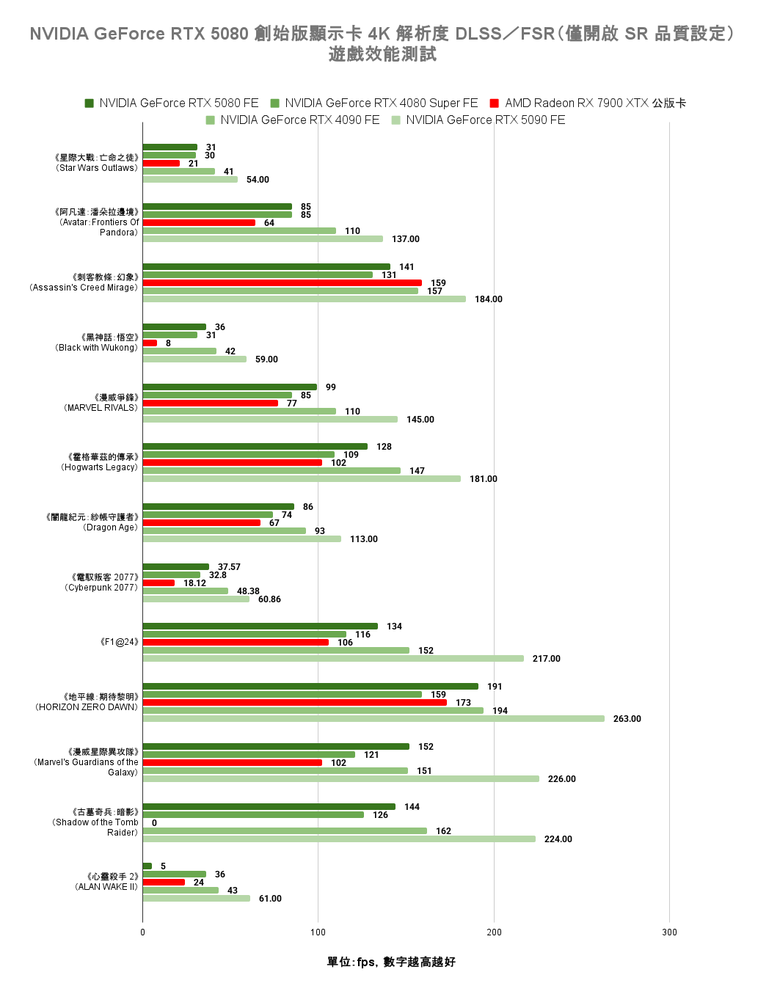 點我看大圖 NVIDIA GeForce RTX 5080 創始版顯示卡開箱實測 老黃刀法再度精湛切割 4K 解析度遊戲新顯卡的必選之作?