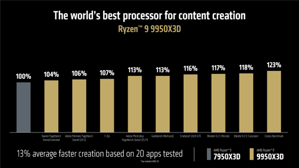 AMD Ryzen9 9950X3D登場:比Intel 285K最高快64%