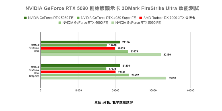 點我看大圖 NVIDIA GeForce RTX 5080 創始版顯示卡開箱實測 老黃刀法再度精湛切割 4K 解析度遊戲新顯卡的必選之作?