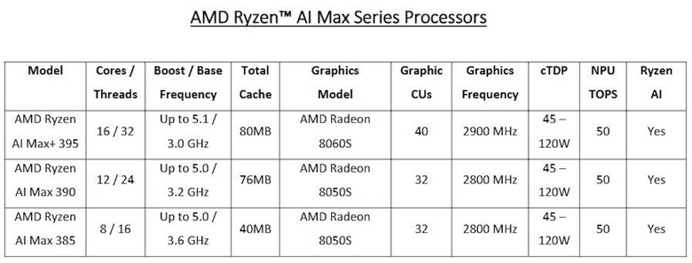 CES 2025:AMD推出採用統一記憶體架構並整合高性能CPU與獨顯級GPU的Ryzen AI MAX行動平台