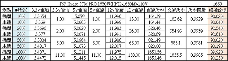 FSP HYDRO PTM PRO 1650W白金全模組化電源開箱