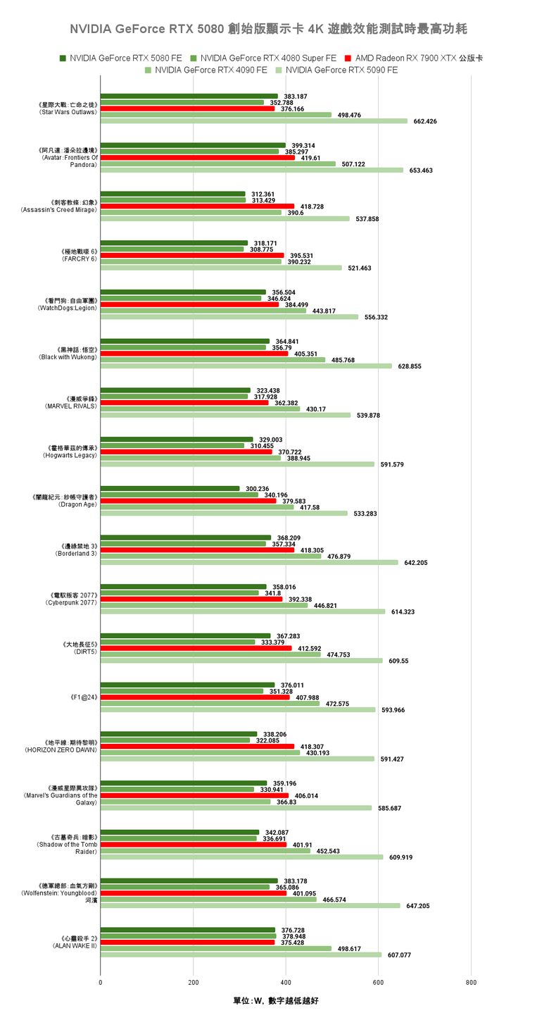 點我看大圖 NVIDIA GeForce RTX 5080 創始版顯示卡開箱實測 老黃刀法再度精湛切割 4K 解析度遊戲新顯卡的必選之作?