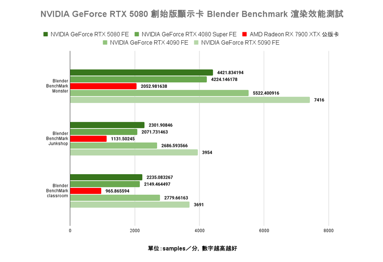點我看大圖 NVIDIA GeForce RTX 5080 創始版顯示卡開箱實測 老黃刀法再度精湛切割 4K 解析度遊戲新顯卡的必選之作?