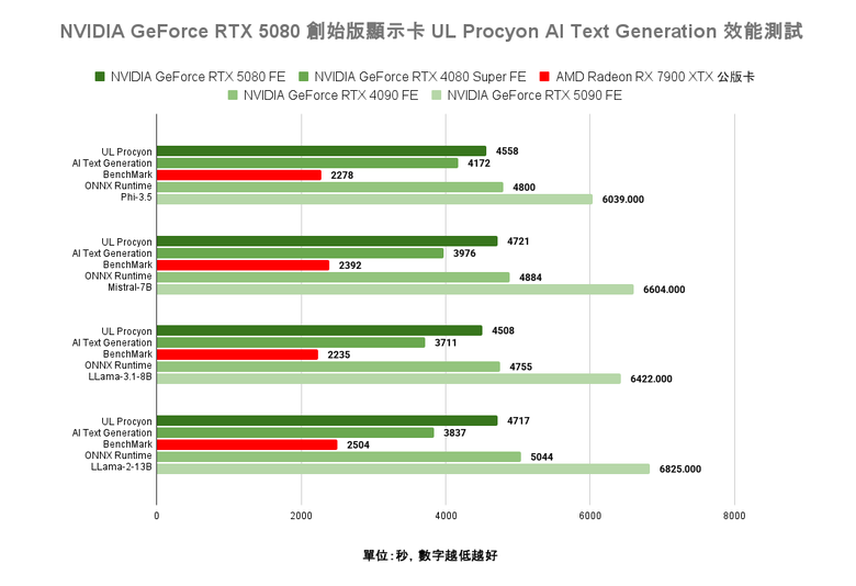 點我看大圖 NVIDIA GeForce RTX 5080 創始版顯示卡開箱實測 老黃刀法再度精湛切割 4K 解析度遊戲新顯卡的必選之作?