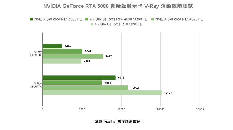 點我看大圖 NVIDIA GeForce RTX 5080 創始版顯示卡開箱實測 老黃刀法再度精湛切割 4K 解析度遊戲新顯卡的必選之作?