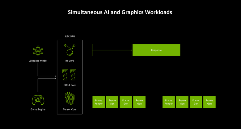 NVIDIA 新一代 RTX Blackwell 顯示架構解析 以 AI 最佳化設計提供更有效率/效能表現的顯示核心