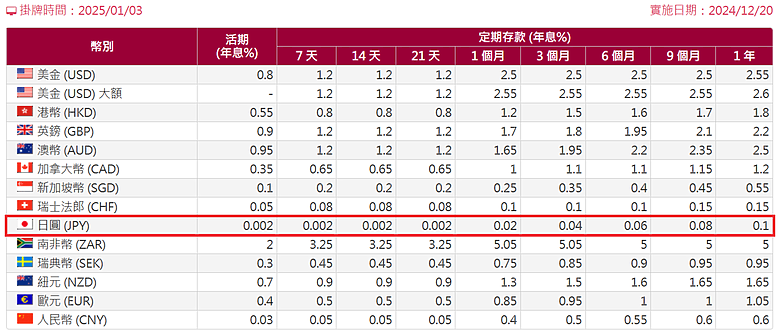 滿手日圓還傻傻存銀行？台灣人必學日幣投資放大術