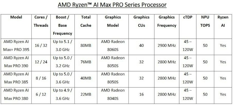 CES 2025:AMD推出採用統一記憶體架構並整合高性能CPU與獨顯級GPU的Ryzen AI MAX行動平台