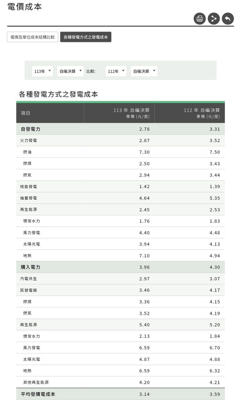 台電去年只虧411億因購高價綠電1916億，多收電費1165億，燃料少1103億~去年平均電價3.48元，成本3.71元，綠電佔成本22%0.8元，大前年佔13%0.5元-  Mobile01
