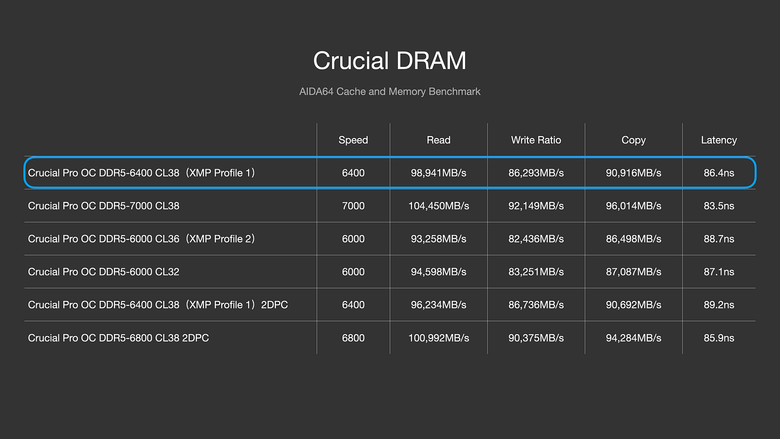 用時序換時脈 Crucial DDR5 Pro 6400 OC Gaming Memory 價格有俗！搭配 Core Ultra 9 285K，四條插滿 DDR5 6800
