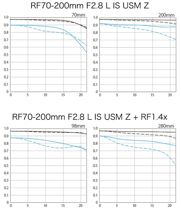 Canon RF 70-200mm f/2.8L IS USM Z 評測報告|全能望遠變焦神鏡、7.5 級防手震超有感!
