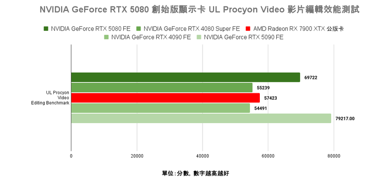 點我看大圖 NVIDIA GeForce RTX 5080 創始版顯示卡開箱實測 老黃刀法再度精湛切割 4K 解析度遊戲新顯卡的必選之作?