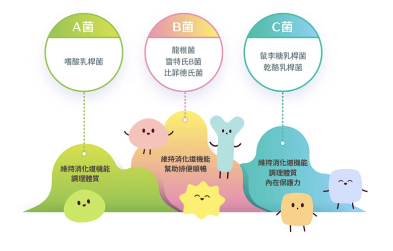 #分享 益生菌挑選方法