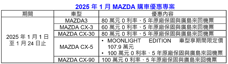 【國內新訊】CX-5、CX-60雙雄發威搶排行,台灣馬自達祭元月購車優惠歡慶市占成長!