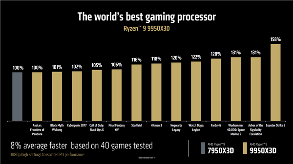 AMD Ryzen9 9950X3D登場:比Intel 285K最高快64%