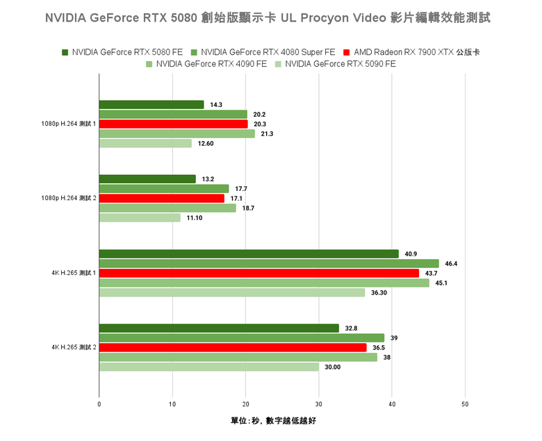 點我看大圖 NVIDIA GeForce RTX 5080 創始版顯示卡開箱實測 老黃刀法再度精湛切割 4K 解析度遊戲新顯卡的必選之作?