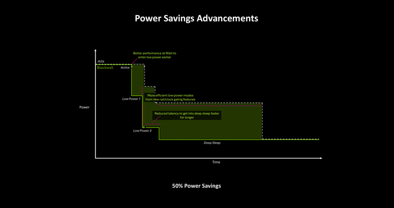 點我看大圖 NVIDIA 新一代 RTX Blackwell 顯示架構解析 以 AI 最佳化設計提供更有效率/效能表現的顯示核心