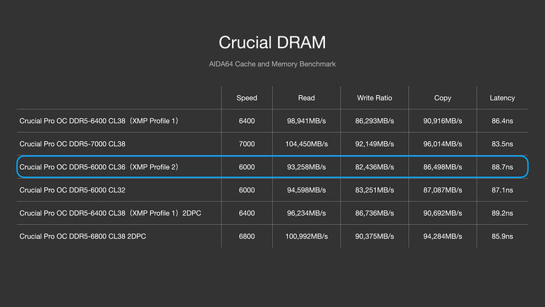 用時序換時脈 Crucial DDR5 Pro 6400 OC Gaming Memory 價格有俗！搭配 Core Ultra 9 285K，四條插滿 DDR5 6800